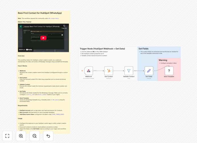 Workflow diagram showing HubSpot to WhatsApp integration