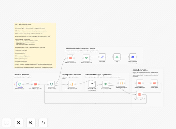 Workflow diagram showing Gmail accounts connecting to data table storage with Discord notifications