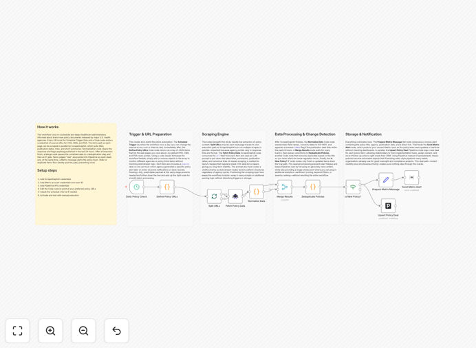Healthcare policy monitoring automation workflow diagram showing AI scraping, Pipedrive integration, and alert system