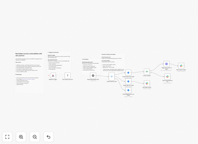 Security vulnerability remediation workflow diagram showing integration between Port, OpenAI, Jira, and Slack