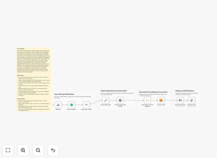 AI-powered job offer letter generator workflow diagram
