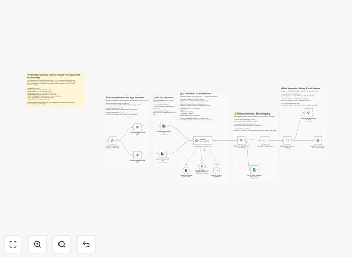 Document summarization workflow diagram showing PDF input, GPT-4o processing, and Slack output
