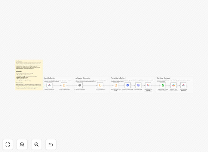 AI-powered employee performance review summary automation workflow