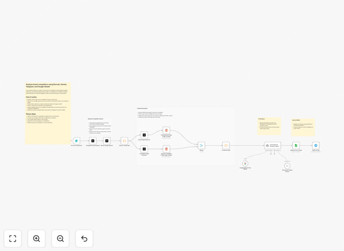 Competitor analysis workflow diagram showing Decodo, Gemini AI, Telegram and Google Sheets integration