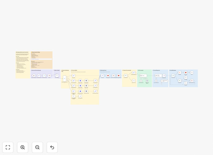WhatsApp AI assistant workflow diagram showing integration between WhatsApp, GPT-4o, and Evolution API