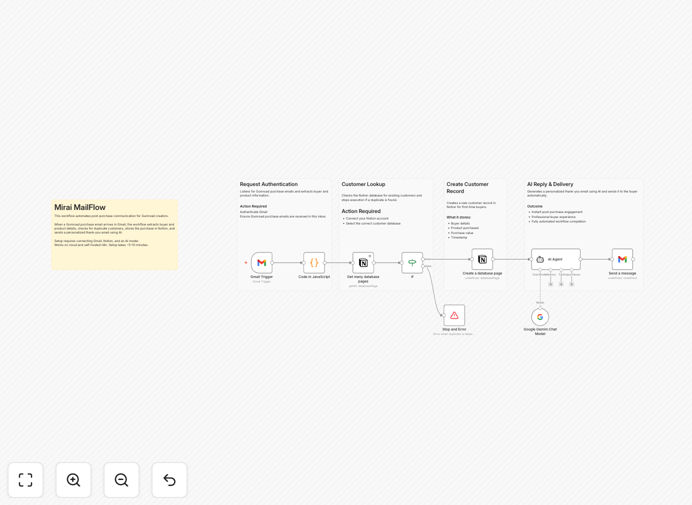 GummyMail workflow automation diagram showing Gumroad, AI, Gmail, and Notion integration