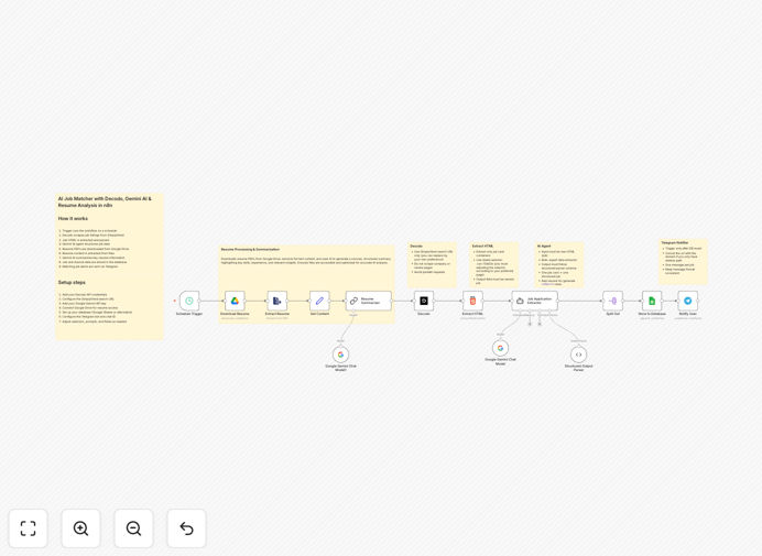 AI job matching workflow diagram showing Decodo, Gemini AI and Telegram integration