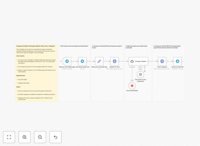 AI Dungeon Master Telegram RPG workflow interface