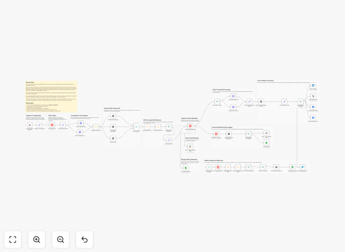 YouTube video automation workflow diagram showing connections between platforms