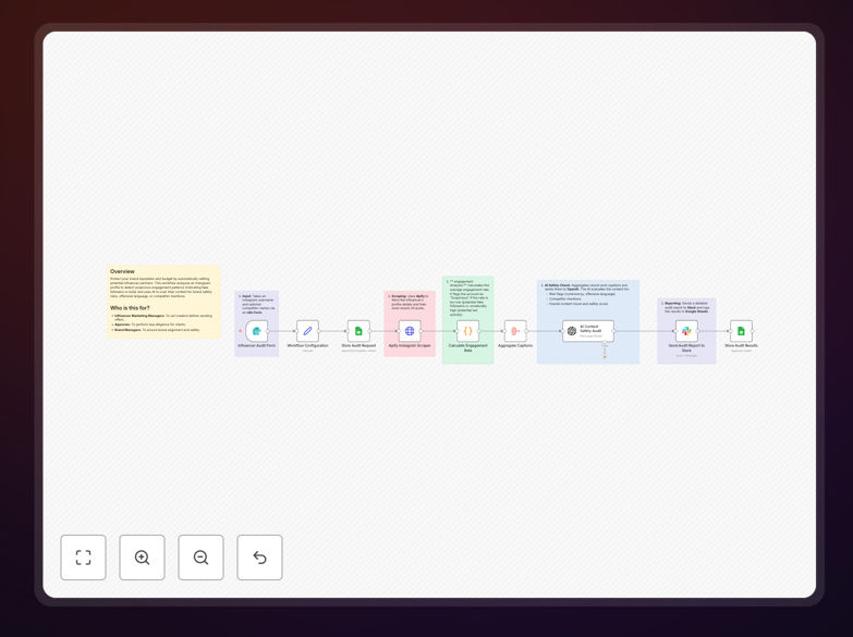 Influencer brand safety audit workflow diagram showing Instagram to Slack integration