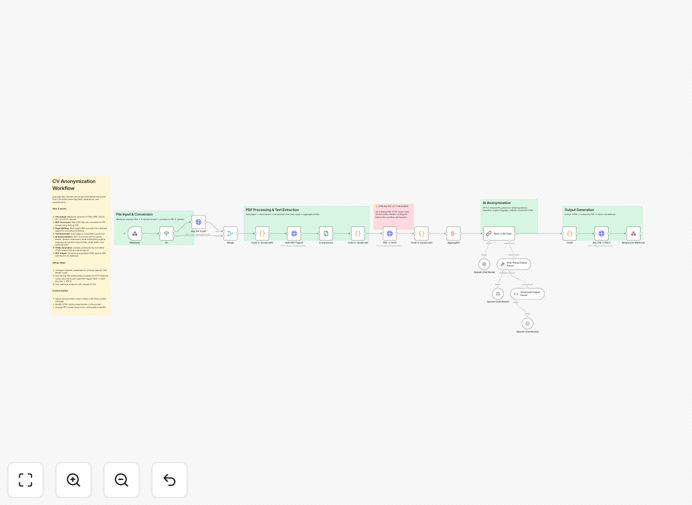 Automated CV anonymization workflow diagram