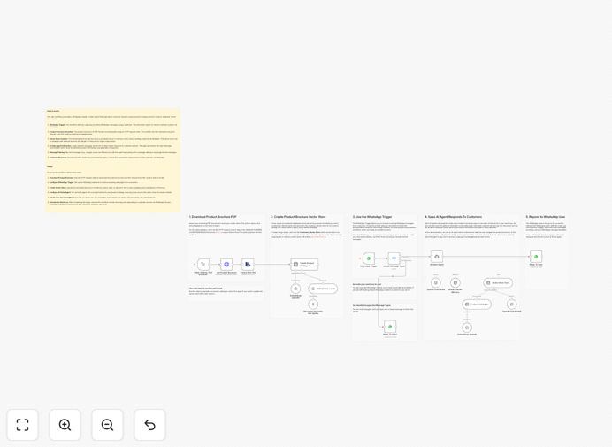 WhatsApp AI Sales Agent workflow diagram showing PDF processing and AI response flow