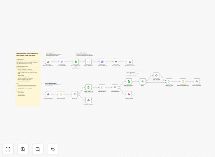 Visual diagram of event registration automation workflow connecting web forms, Google Sheets, QR codes, and notifications