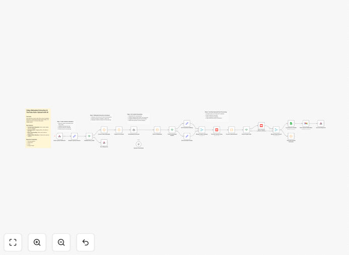 YouTube video upload automation workflow diagram