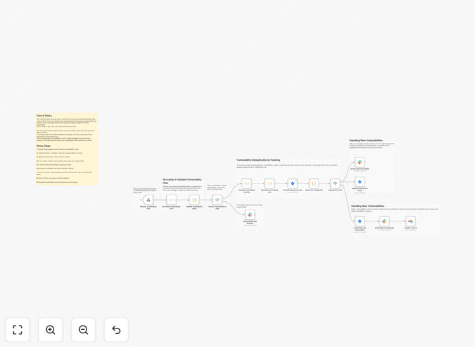 Automated vulnerability triage workflow diagram connecting Snyk, Jira, Slack, and Airtable