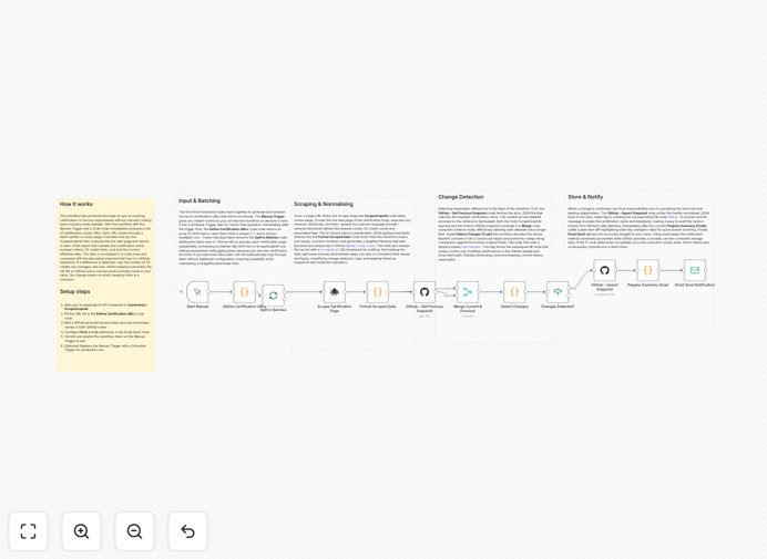 Certification tracking workflow diagram