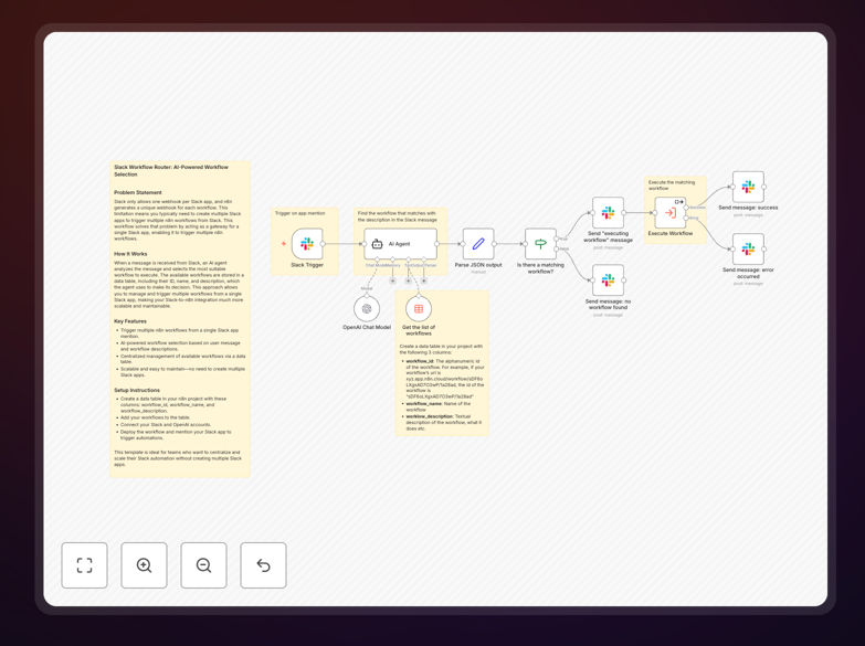 Slack workflow router diagram showing AI-powered selection of multiple workflows