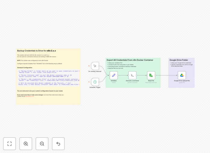 Automated credentials backup workflow diagram showing SSH connection to Docker container and Google Drive upload
