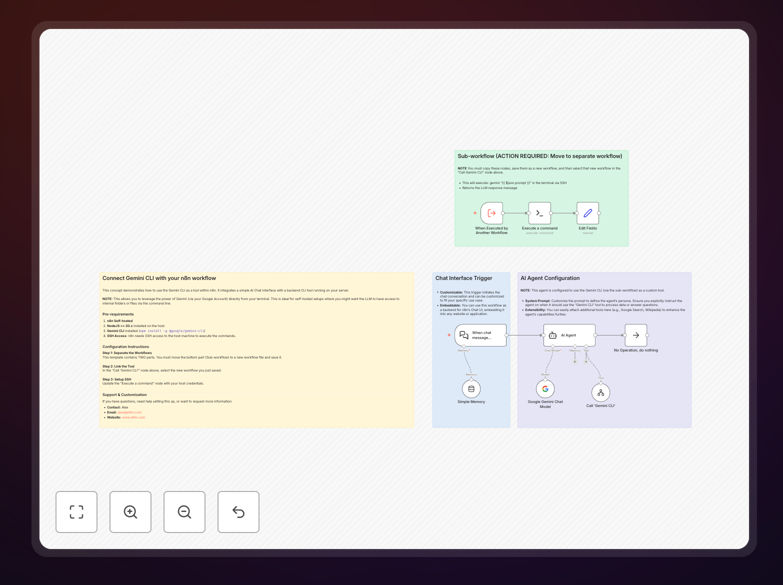 n8n workflow diagram showing SSH connection to Google Gemini CLI for AI agent integration
