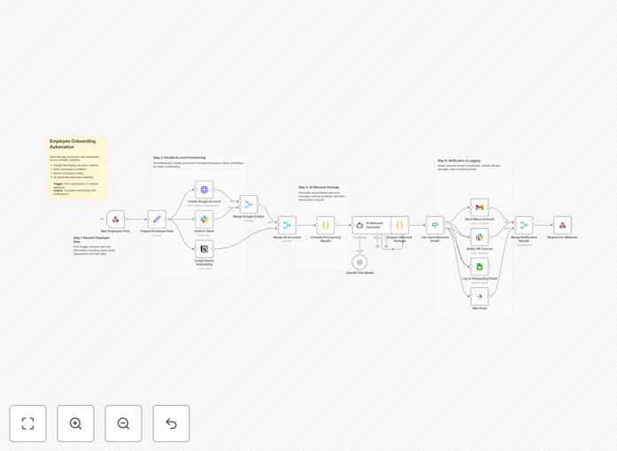 Employee onboarding automation workflow diagram showing connections between HR systems