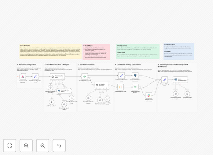 AI ticket triage workflow diagram