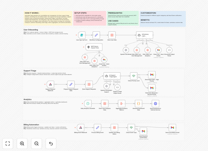 SaaS operations automation workflow diagram showing user management, AI support, billing, and analytics integration