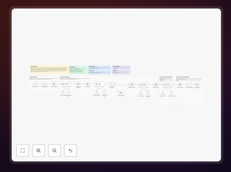 AI-powered learning management automation workflow diagram showing learner tracking, AI analysis, and notification system