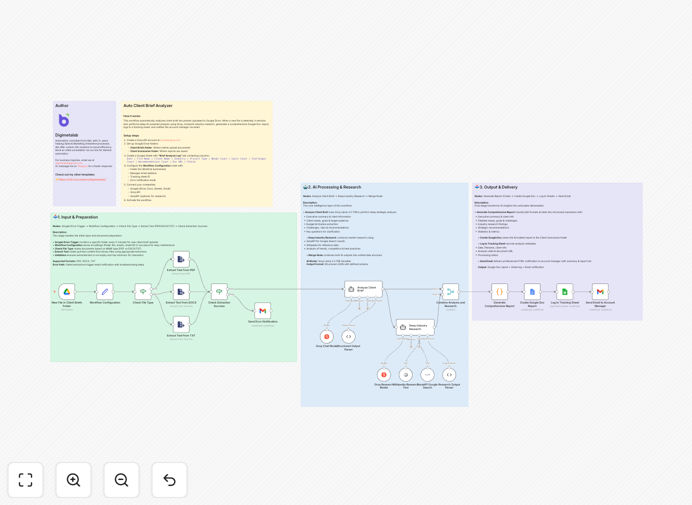 Llama 3 AI client brief generation workflow visualization