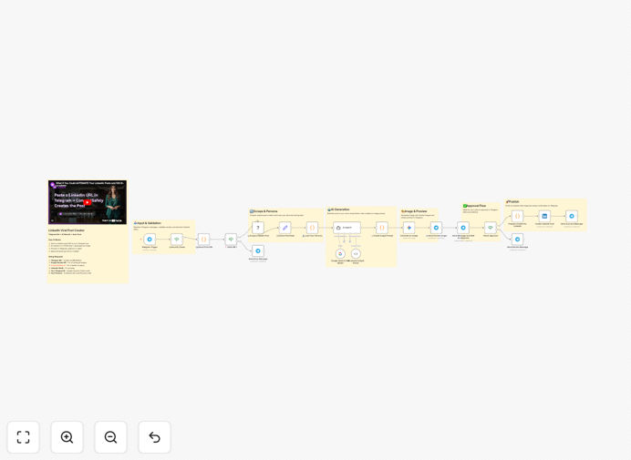 LinkedIn content rewriting workflow diagram showing Google Gemini and Telegram integration