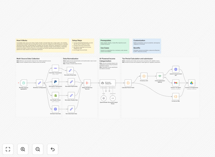 Visualization of an automated revenue consolidation workflow connecting Stripe, PayPal, Shopify, and bank data sources