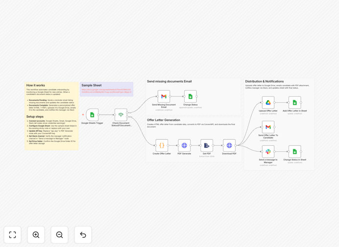Visual diagram showing automation flow from Google Sheets to Gmail and Slack for offer letters
