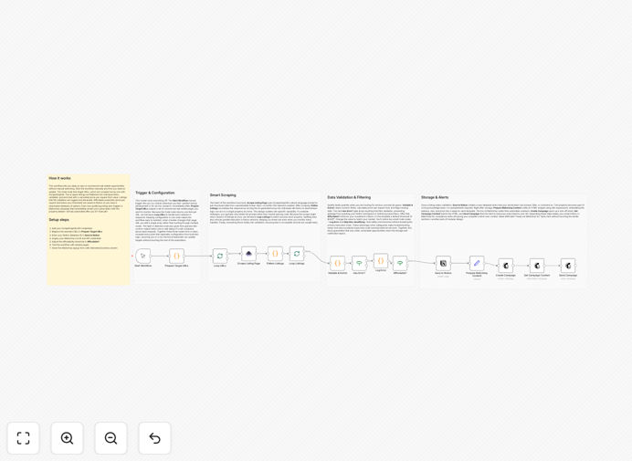 Commercial real estate monitoring automation workflow diagram