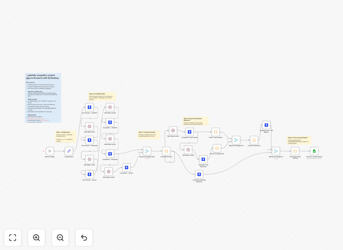 Content gap analysis workflow interface showing AI comparisons with SE Ranking data