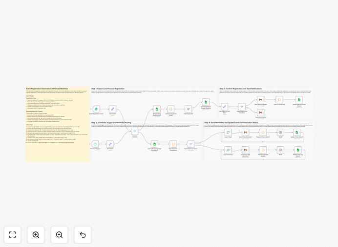Automated event registration workflow diagram showing form to spreadsheet to email automation