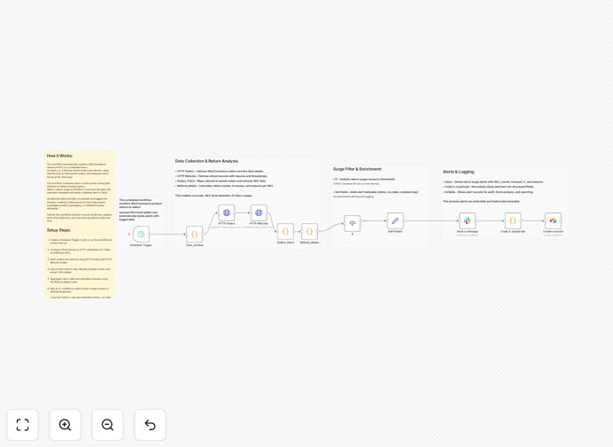 WooCommerce return surge detection workflow diagram