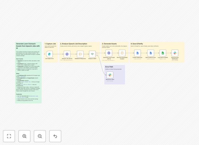 Automation workflow diagram showing Upwork job to Loom video script conversion process