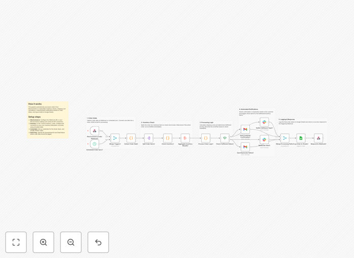 WooCommerce order sync workflow diagram