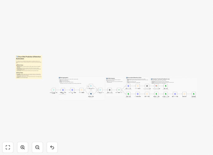 Customer retention automation workflow diagram