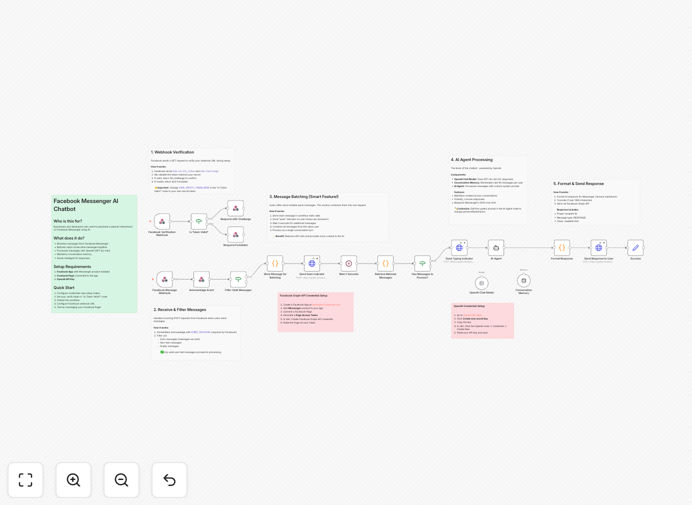 Facebook Messenger chatbot workflow diagram showing AI integration