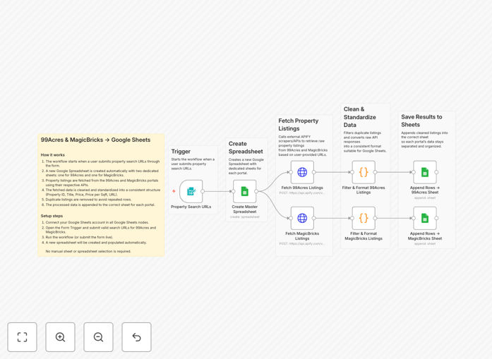 n8n workflow automation diagram showing property listings flowing from 99Acres and MagicBricks into Google Sheets