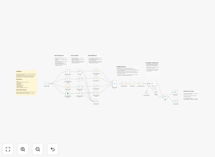 Screenshot of KPI insights workflow in n8n