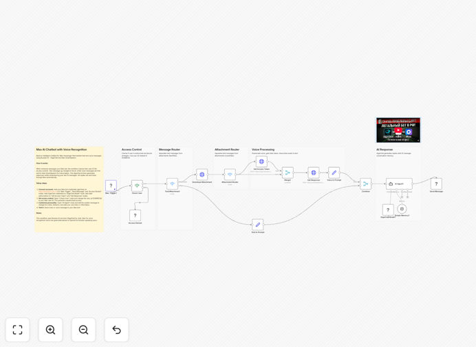 AI chatbot workflow diagram showing voice recognition integration