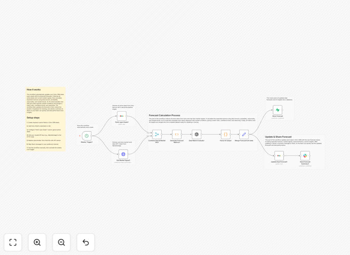 Zoho CRM deal forecasting workflow diagram showing data flow between systems
