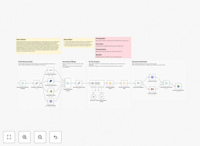 Dashboard showing automated tax categorization across multiple revenue platforms