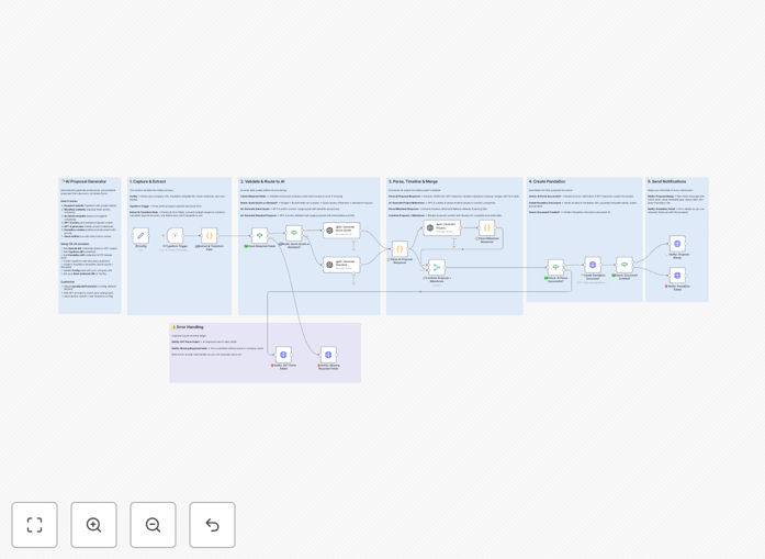 AI Proposal Generator workflow diagram showing Typeform, GPT-4, and PandaDoc integration