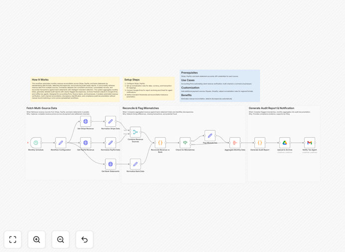 Revenue reconciliation workflow diagram
