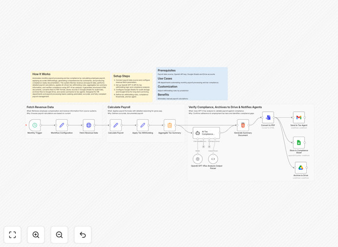 Payroll automation workflow diagram showing GPT-4, Google Sheets and Drive integration