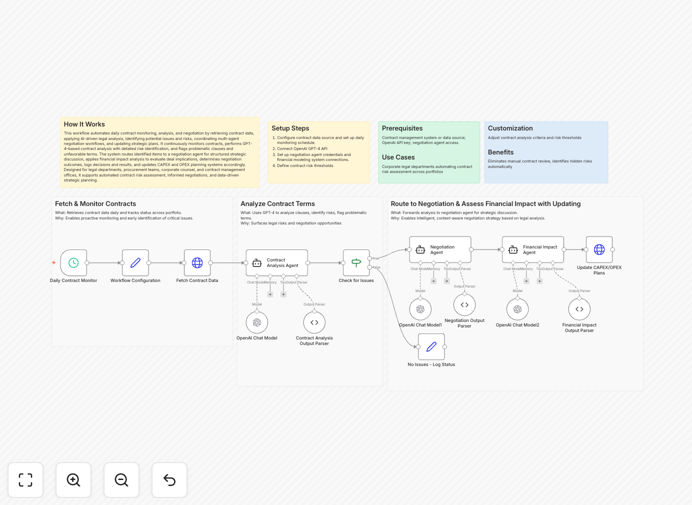 AI contract analysis automation workflow diagram showing contract intake, GPT-4 analysis, risk assessment, and negotiation routing