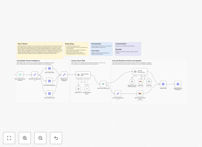 AI tenant churn prediction dashboard showing risk scores and recommended actions