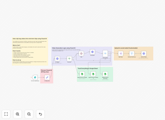 Automation workflow diagram for clipping long videos into viral short clips with Vizard AI